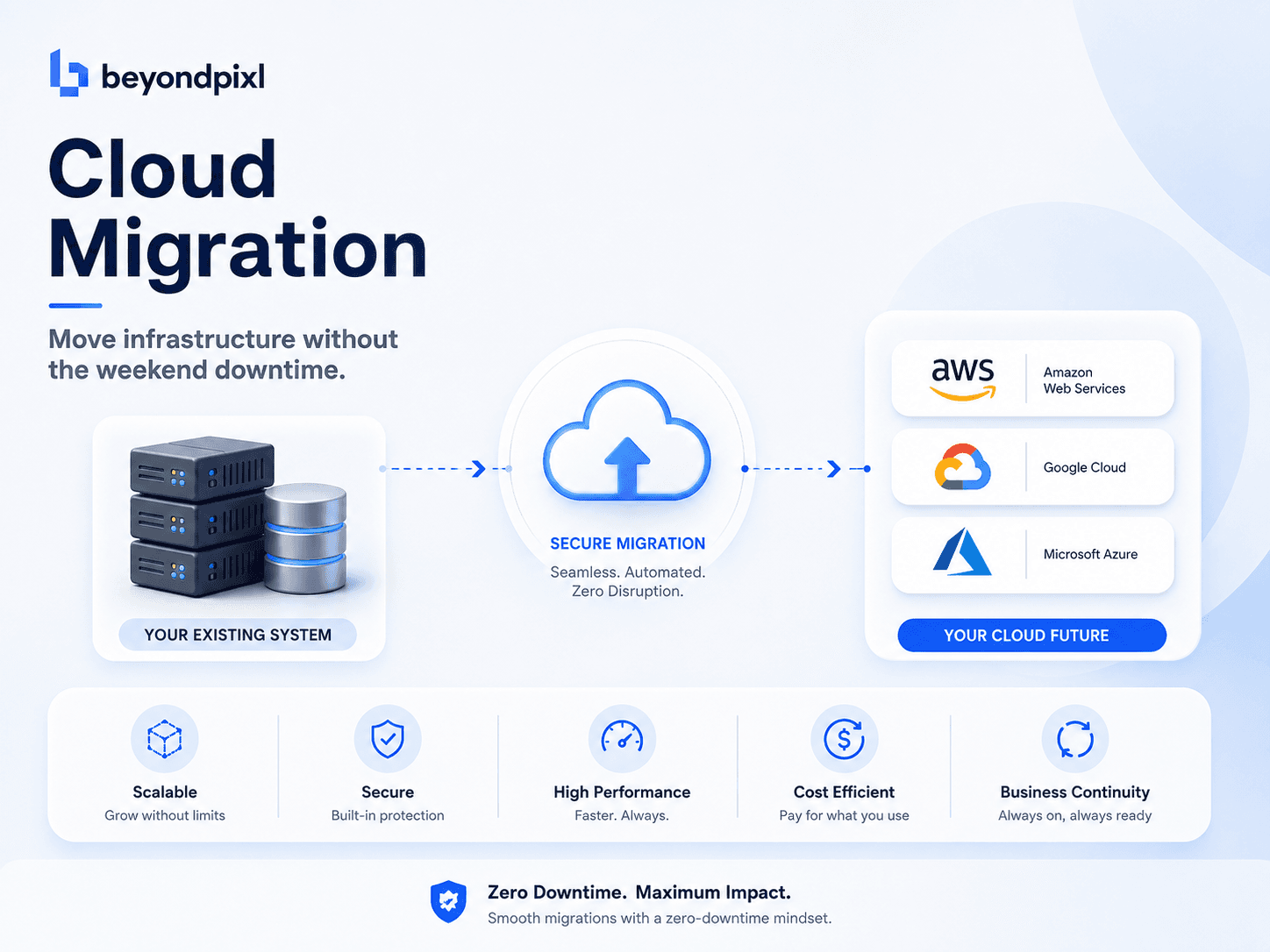 Migrating Clouds Without a Weekend of Downtime